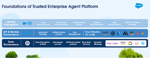 Salesforce's foundations of a trusted enterprise agent platform: identity propagation, API and models governance, and data governance layers